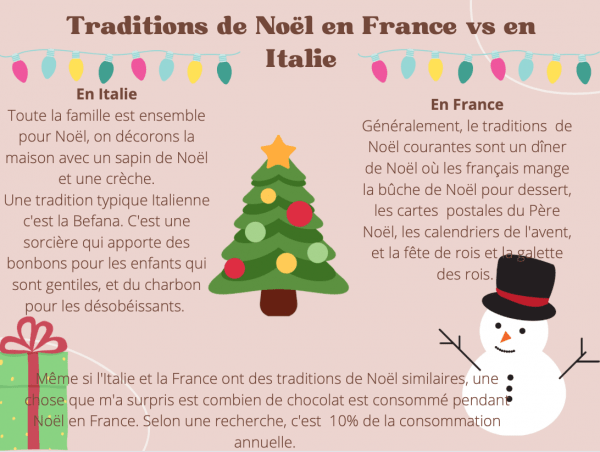 Traditions de Noël en France vs en Italie