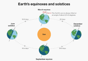 Diagram I found on the internet explaining how Solstices and Equinoxes work